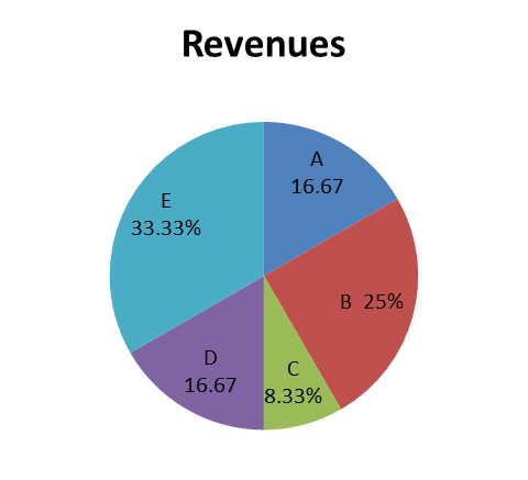 CAT DI: Pie Charts