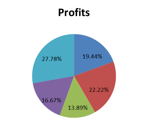 CAT DI: Pie Charts