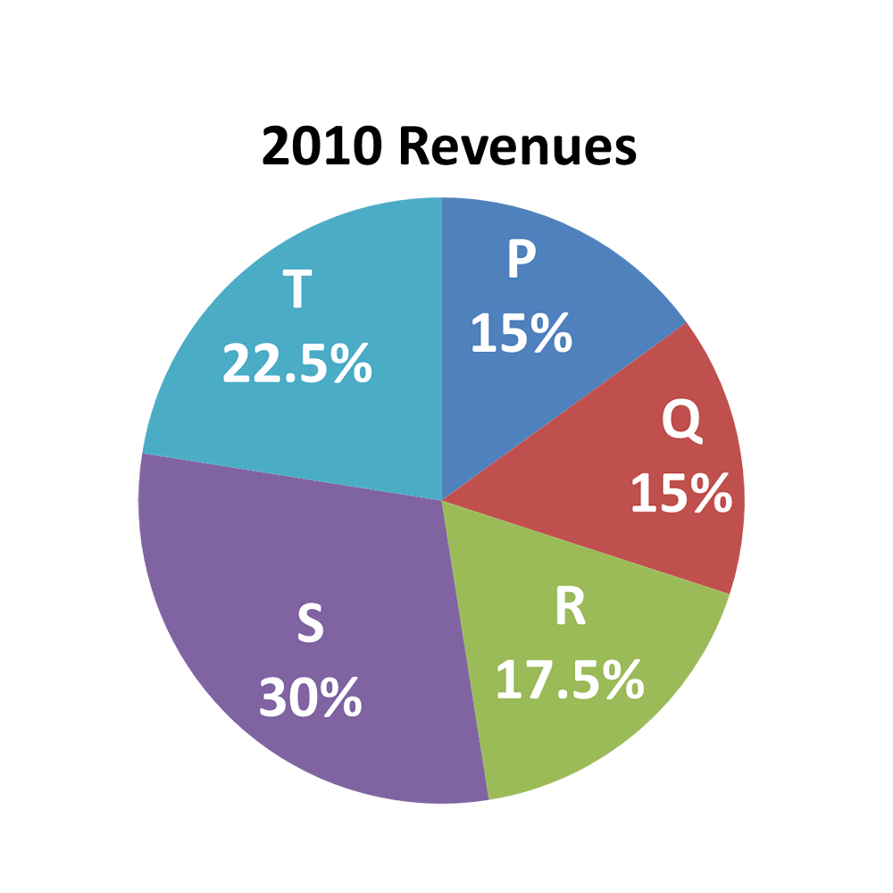 CAT DI: Many Graphs