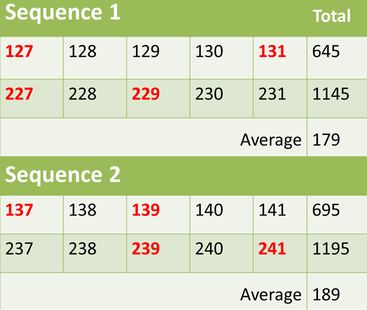 Data Interpretation: Many Graphs