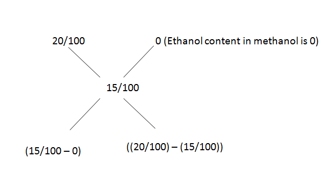 CAT Question - Ratio and Proportion 11