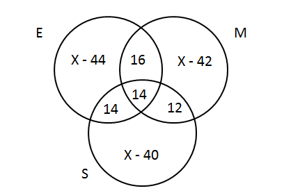 CAT Question - Set theory - Venn Diagram