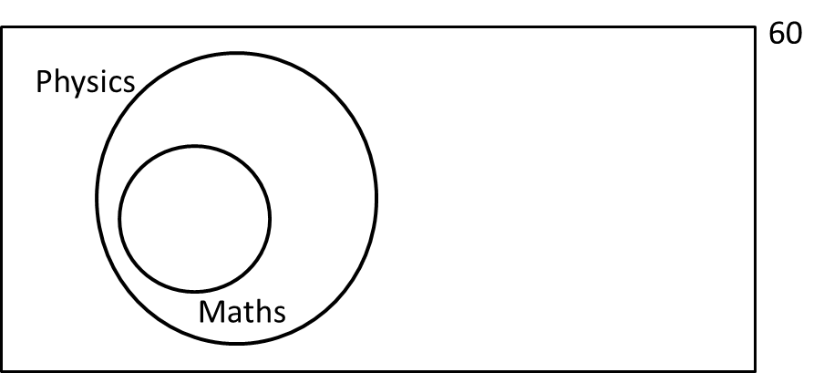 CAT Question - Set theory