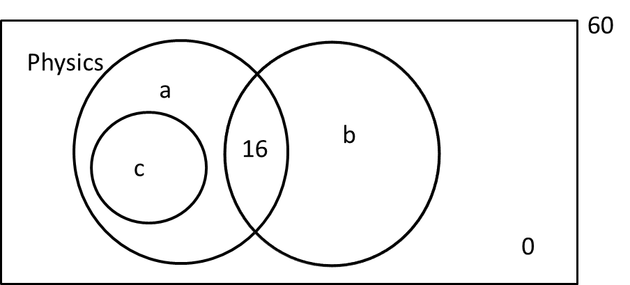 CAT Question - Set theory