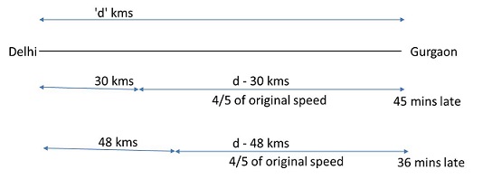 Speed Time Distance: CAT time and distance Question 5